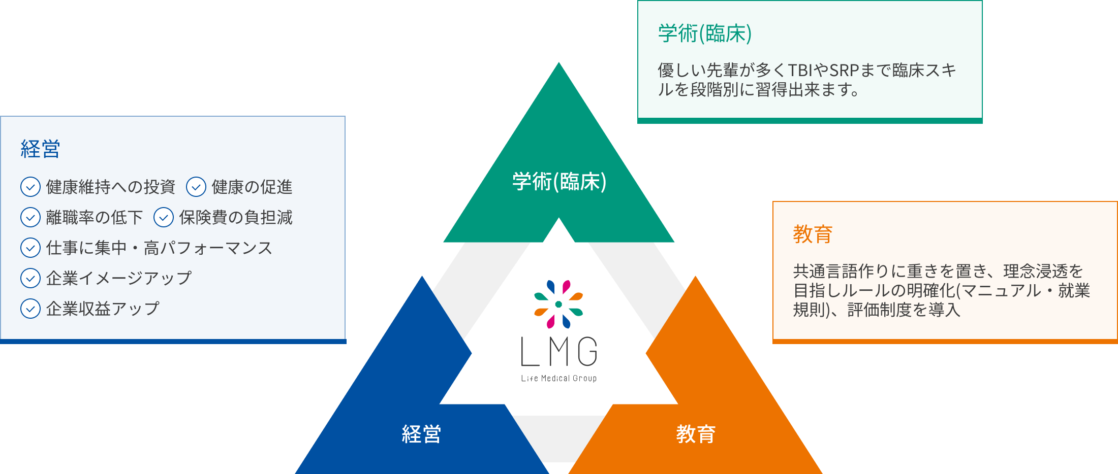 学びと成長の図解